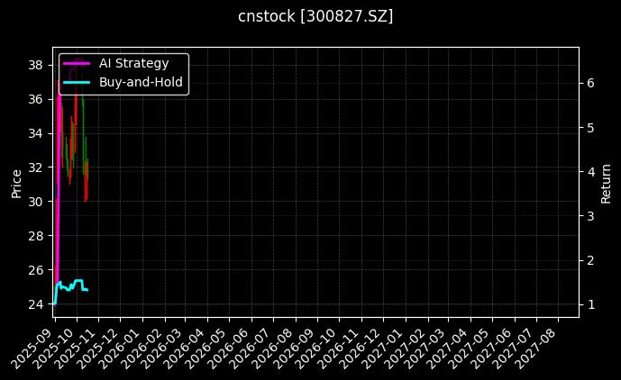 cnstock_300827.SZ_chart
