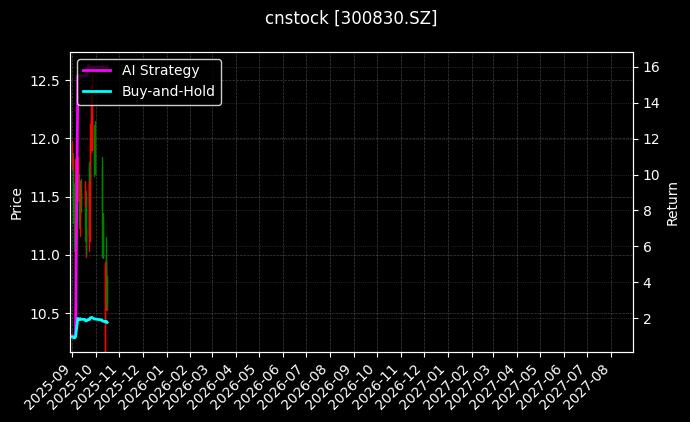 cnstock_300830.SZ_chart