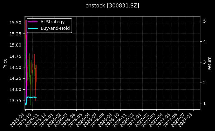 cnstock_300831.SZ_chart