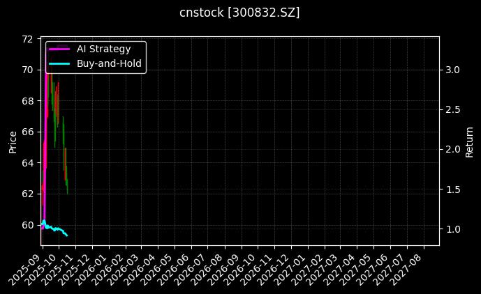 cnstock_300832.SZ_chart