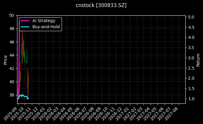 cnstock_300833.SZ_chart