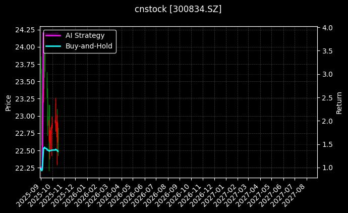 cnstock_300834.SZ_chart