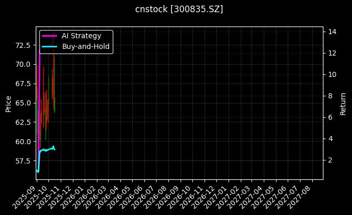 cnstock_300835.SZ_chart