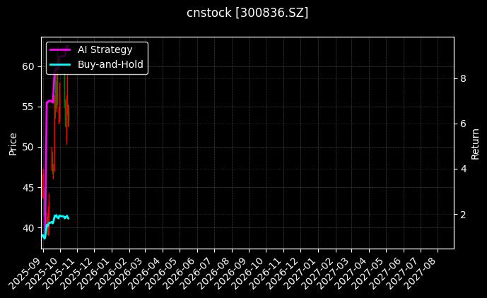 cnstock_300836.SZ_chart