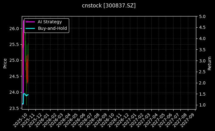 cnstock_300837.SZ_chart