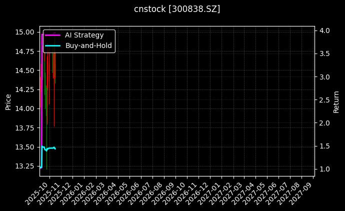 浙江力诺[300838.SZ]图表