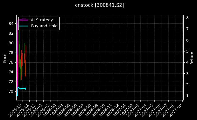 cnstock_300841.SZ_chart