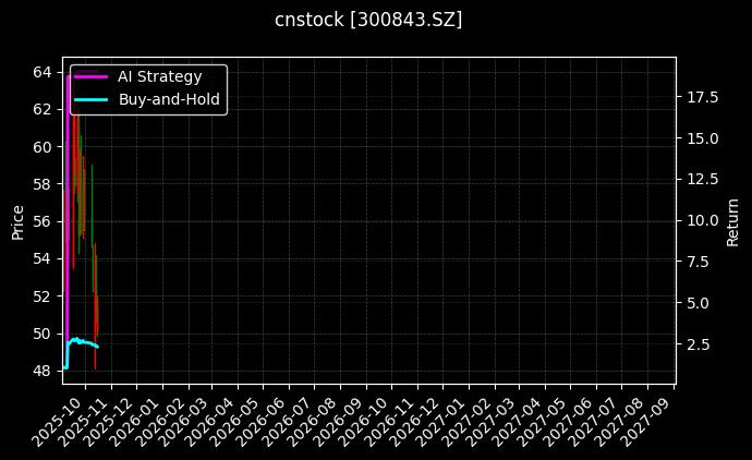 cnstock_300843.SZ_chart