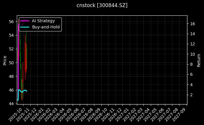 cnstock_300844.SZ_chart