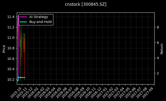 cnstock_300845.SZ_chart