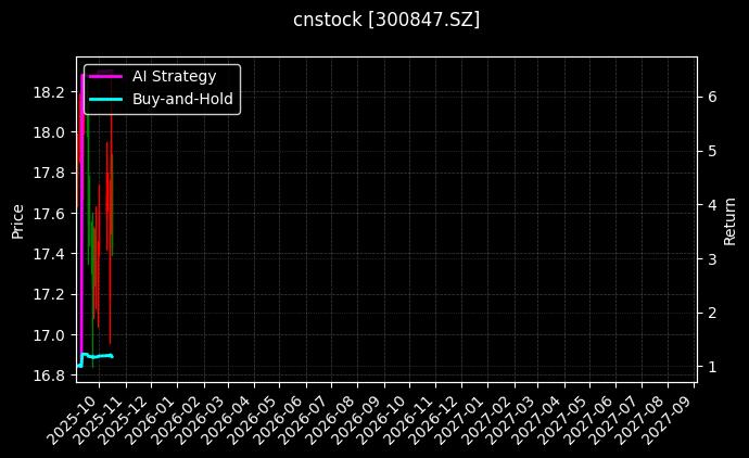 cnstock_300847.SZ_chart