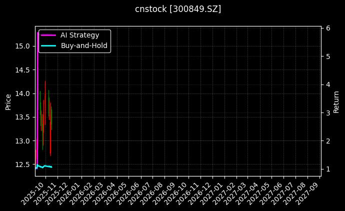 cnstock_300849.SZ_chart
