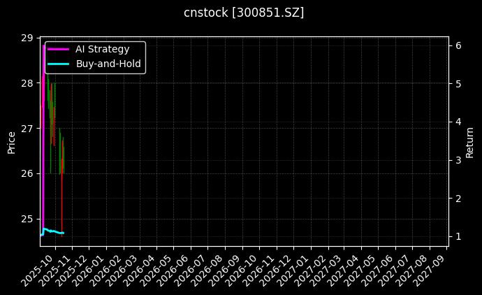 cnstock_300851.SZ_chart