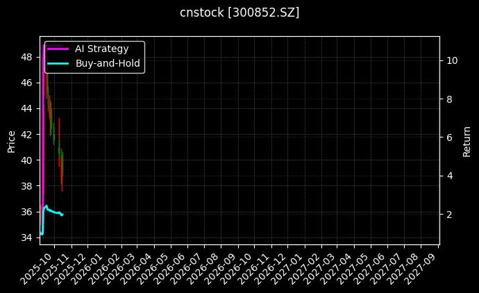 cnstock_300852.SZ_chart