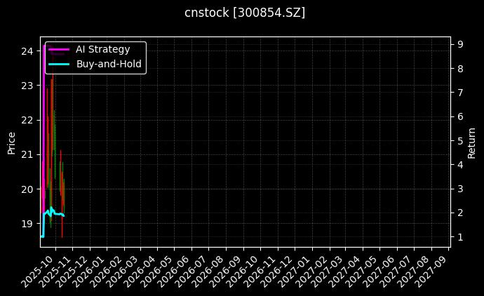 cnstock_300854.SZ_chart