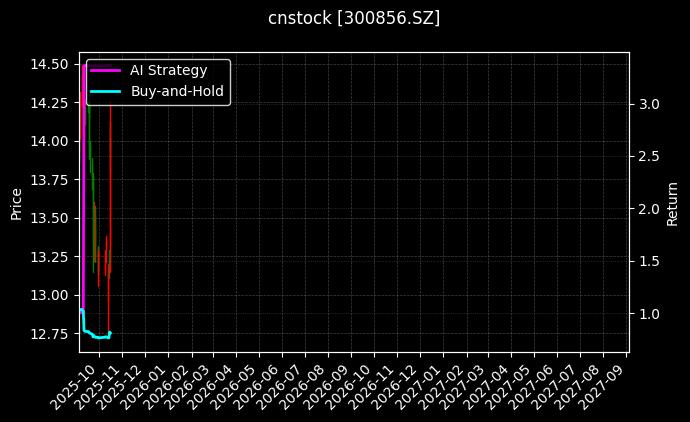 cnstock_300856.SZ_chart
