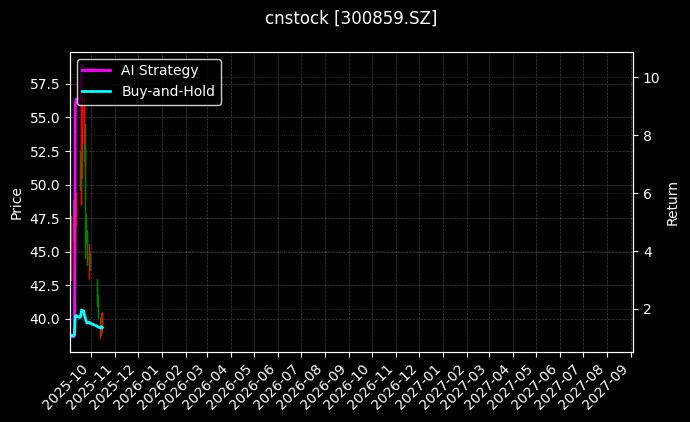cnstock_300859.SZ_chart