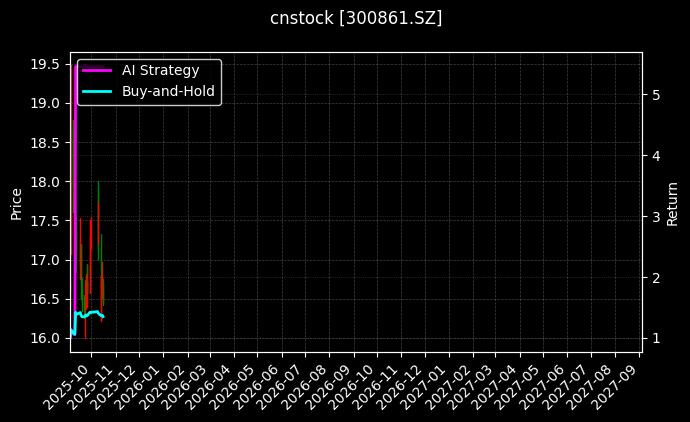 cnstock_300861.SZ_chart