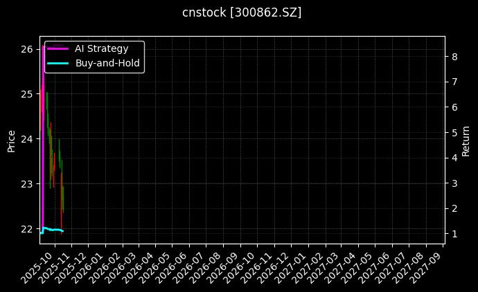 cnstock_300862.SZ_chart