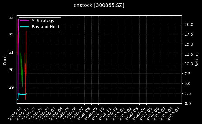 cnstock_300865.SZ_chart