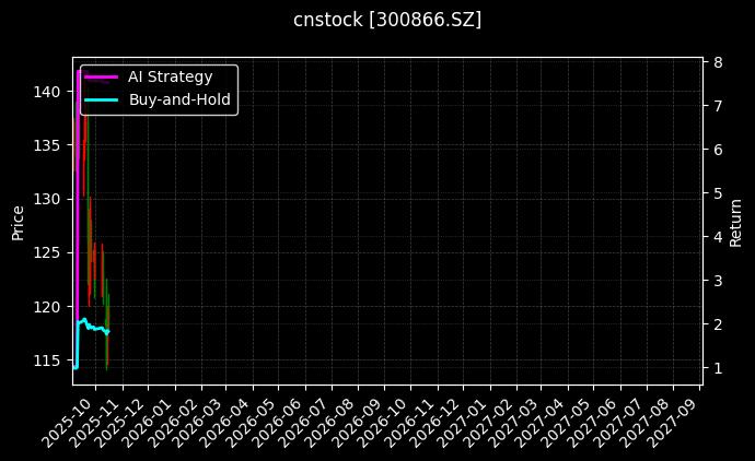 cnstock_300866.SZ_chart