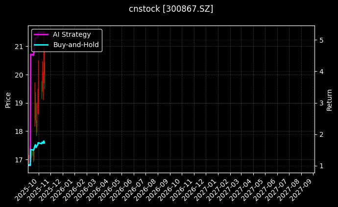 cnstock_300867.SZ_chart