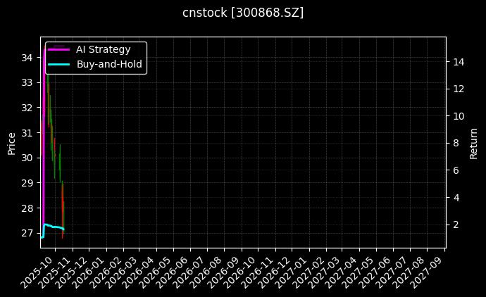 cnstock_300868.SZ_chart