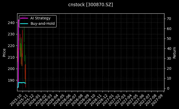 cnstock_300870.SZ_chart