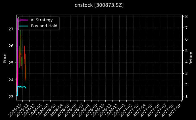 cnstock_300873.SZ_chart