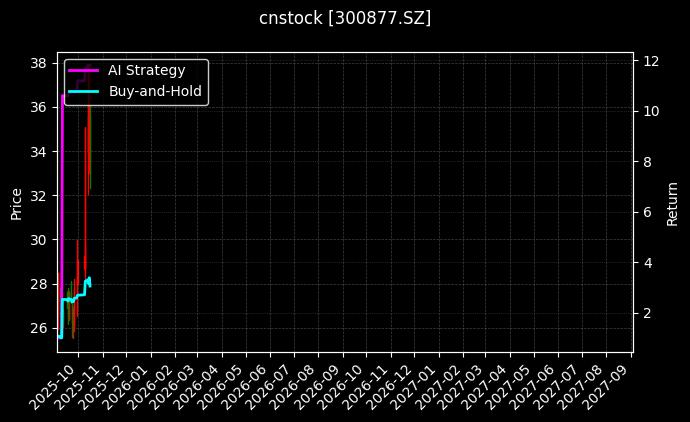 cnstock_300877.SZ_chart