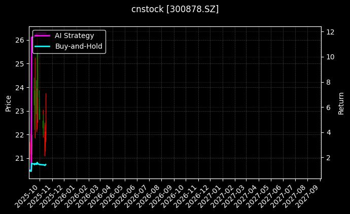 cnstock_300878.SZ_chart