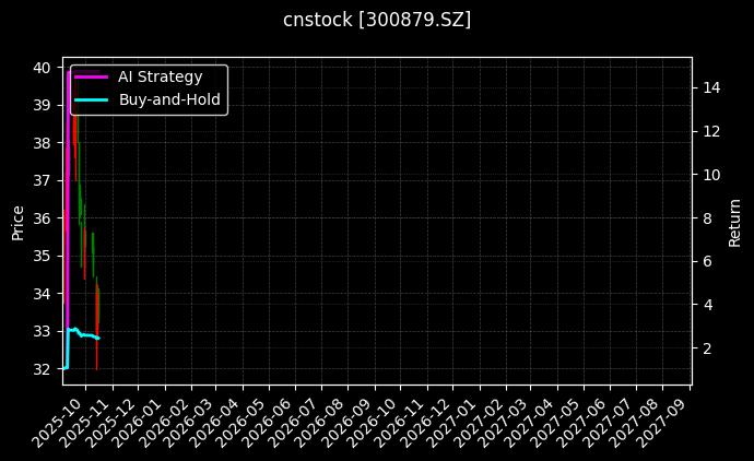 cnstock_300879.SZ_chart