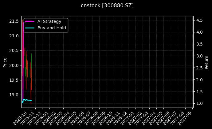 cnstock_300880.SZ_chart