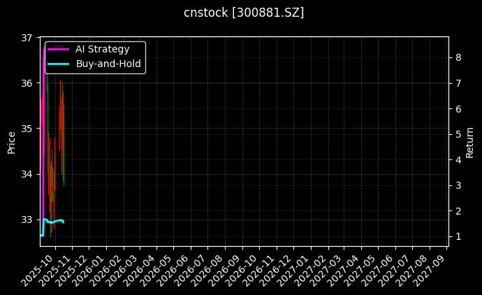 cnstock_300881.SZ_chart