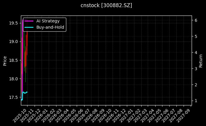cnstock_300882.SZ_chart