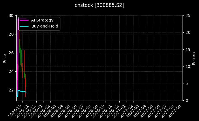 cnstock_300885.SZ_chart
