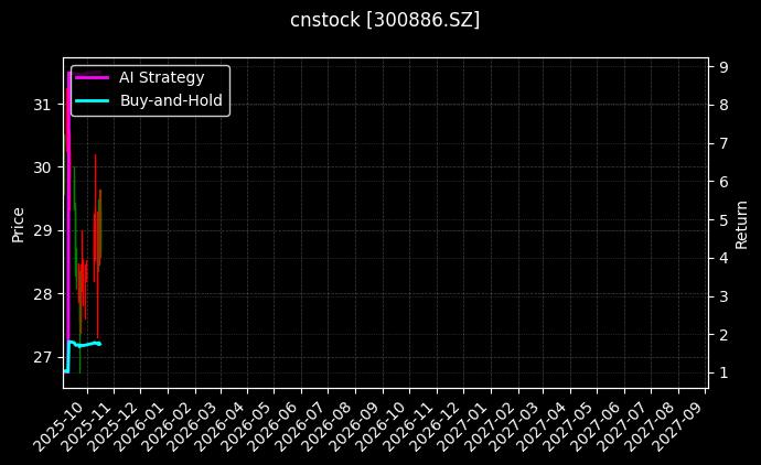 cnstock_300886.SZ_chart