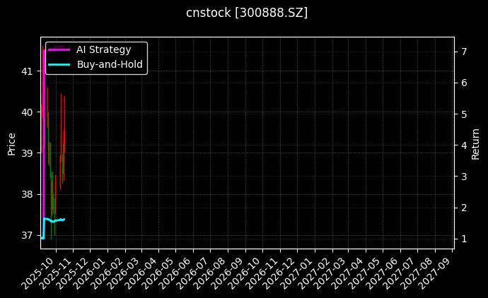 cnstock_300888.SZ_chart