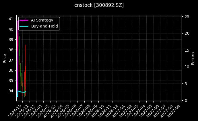 cnstock_300892.SZ_chart