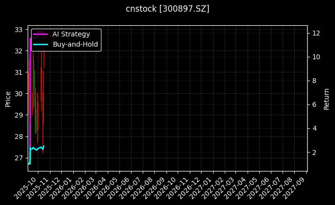cnstock_300897.SZ_chart