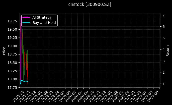 cnstock_300900.SZ_chart