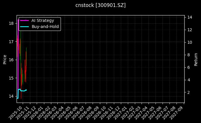cnstock_300901.SZ_chart