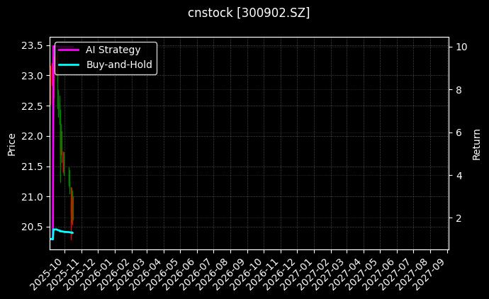 cnstock_300902.SZ_chart