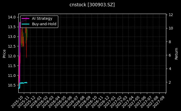 cnstock_300903.SZ_chart