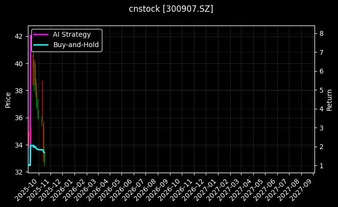 cnstock_300907.SZ_chart