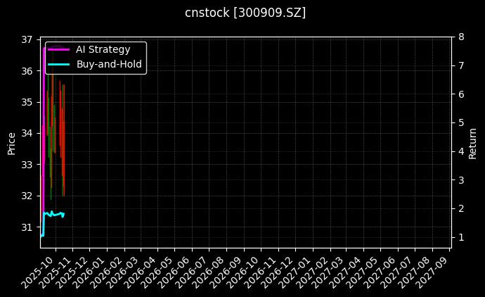 cnstock_300909.SZ_chart