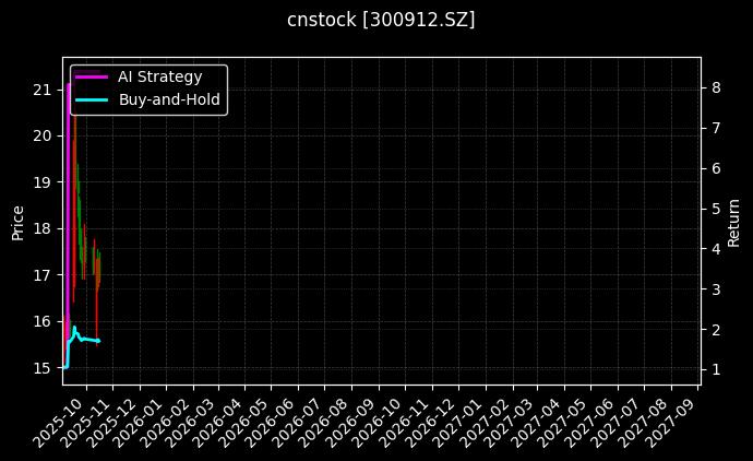 cnstock_300912.SZ_chart