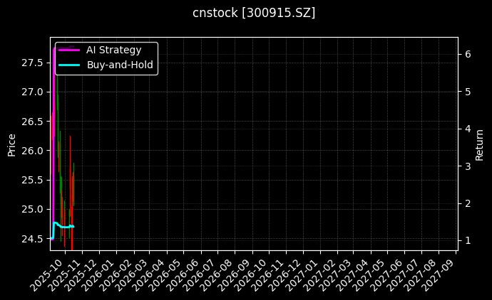 cnstock_300915.SZ_chart