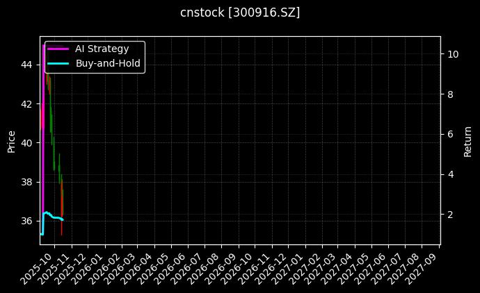 cnstock_300916.SZ_chart