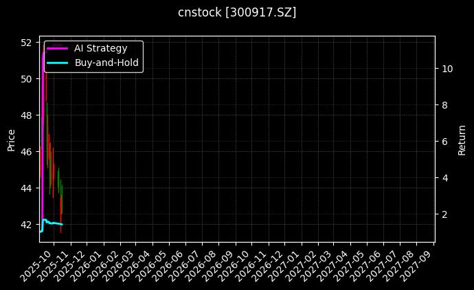 cnstock_300917.SZ_chart